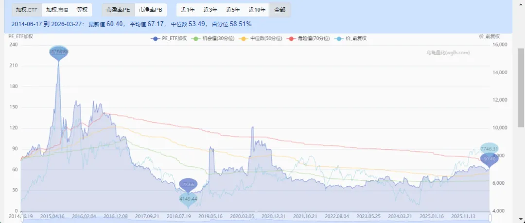 当前A股市场估值水平(2026.3.27)