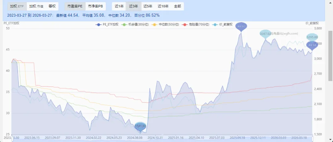 当前A股市场估值水平(2026.3.27)