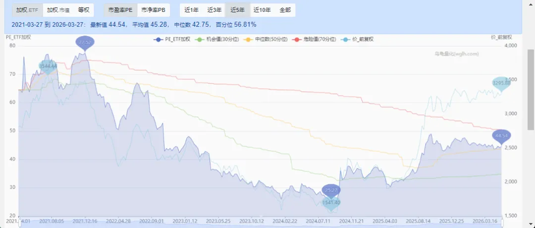 当前A股市场估值水平(2026.3.27)