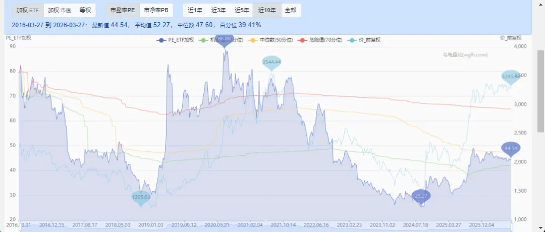 当前A股市场估值水平(2026.3.27)