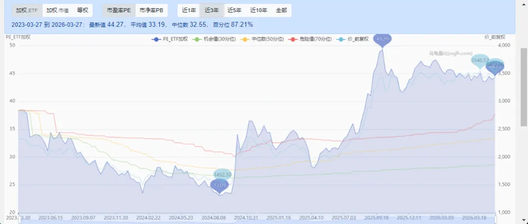 当前A股市场估值水平(2026.3.27)