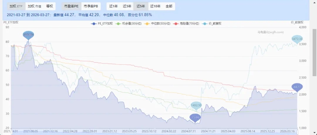 当前A股市场估值水平(2026.3.27)