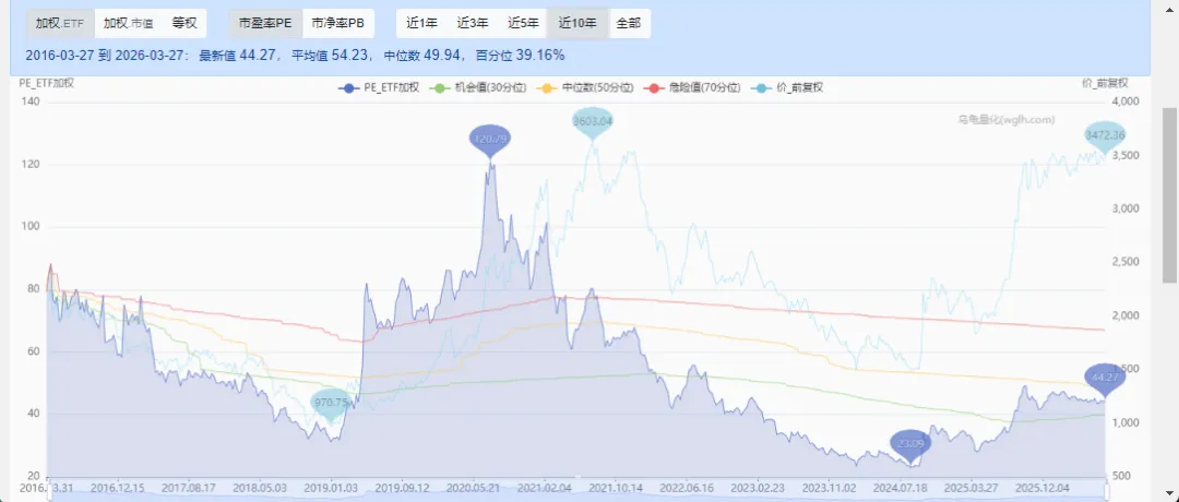 当前A股市场估值水平(2026.3.27)