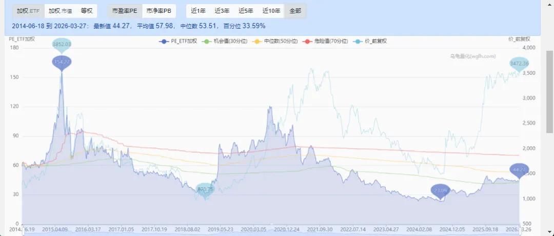 当前A股市场估值水平(2026.3.27)