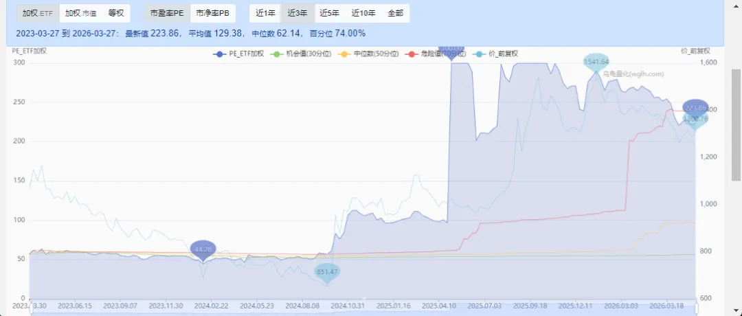 当前A股市场估值水平(2026.3.27)