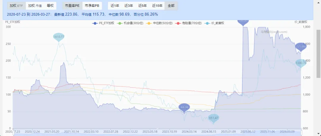 当前A股市场估值水平(2026.3.27)