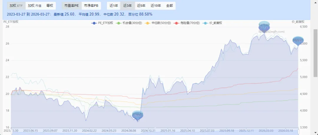 当前A股市场估值水平(2026.3.27)