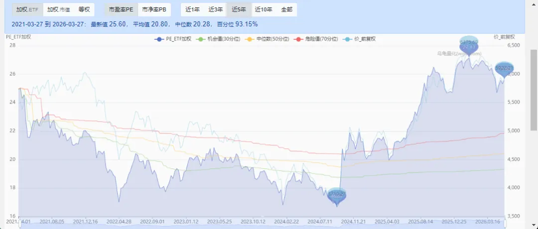 当前A股市场估值水平(2026.3.27)