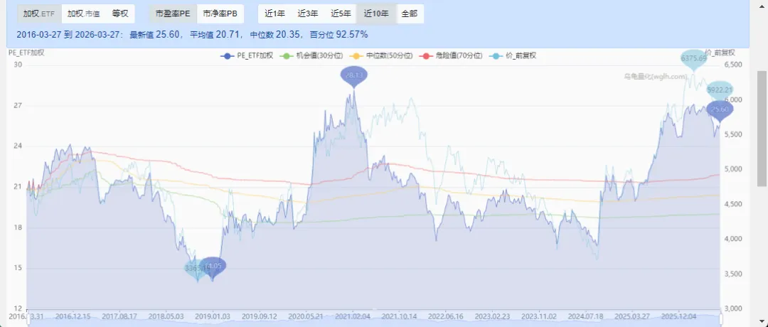 当前A股市场估值水平(2026.3.27)