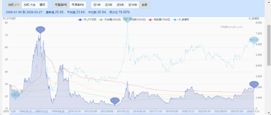 当前A股市场估值水平(2026.3.27)