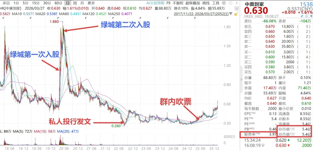发文3年半,涨136%,资本市场不会辜负可持续的高股息