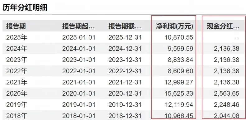 发文3年半,涨136%,资本市场不会辜负可持续的高股息