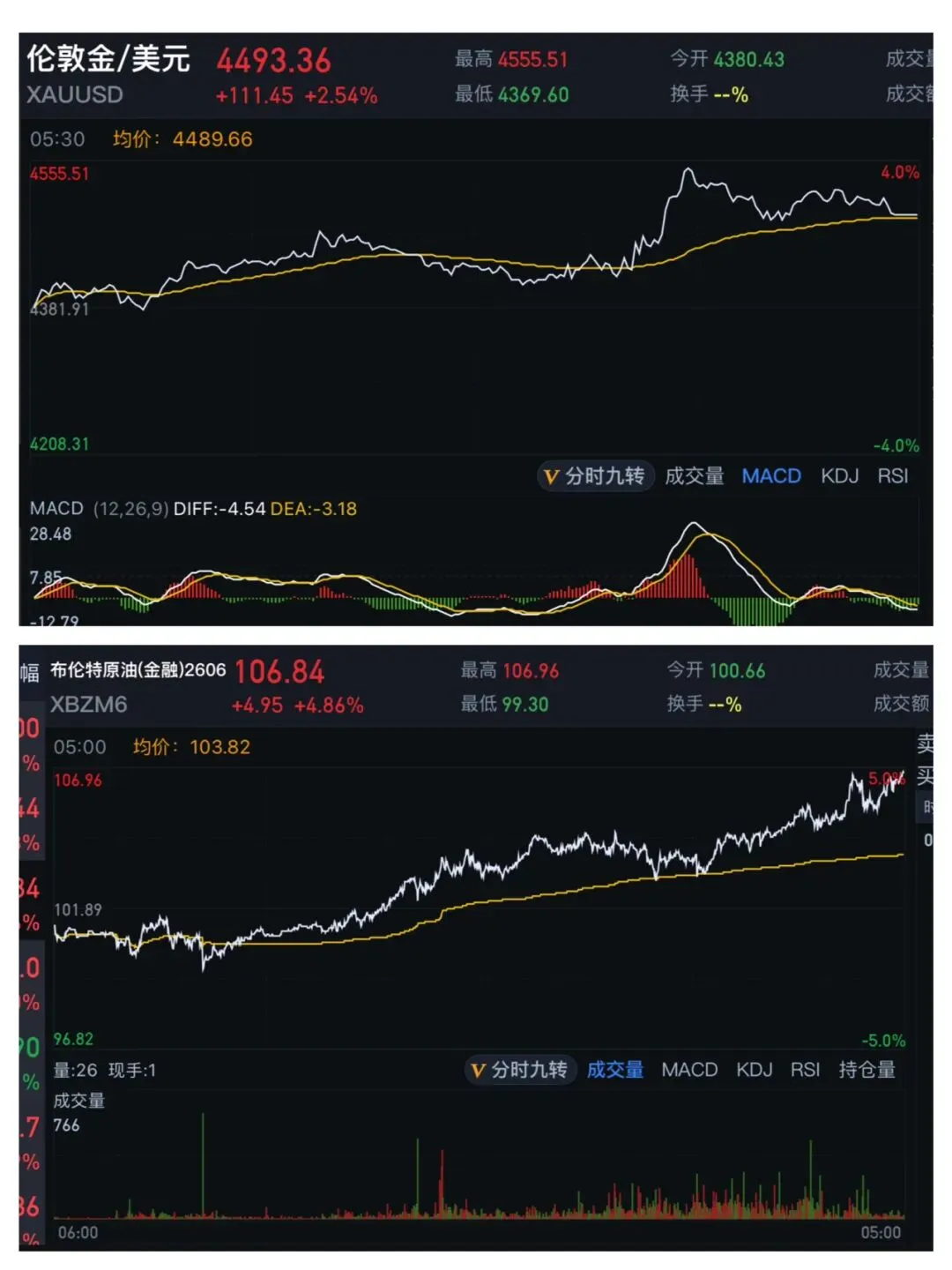 这就是市场,打破也重塑 | 黄金石油同步走势