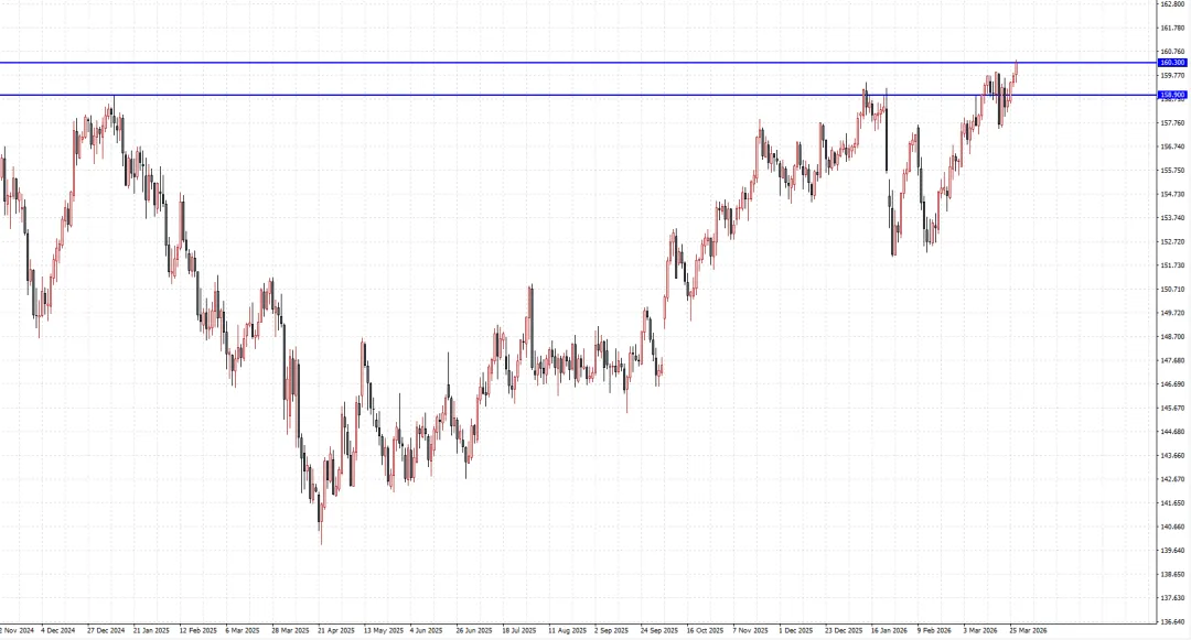 日元政策崩点临近:央行迟疑=市场继续做空!日元/美日USDJPY下周行情展望(2026年3月30日—2026年4月3日)