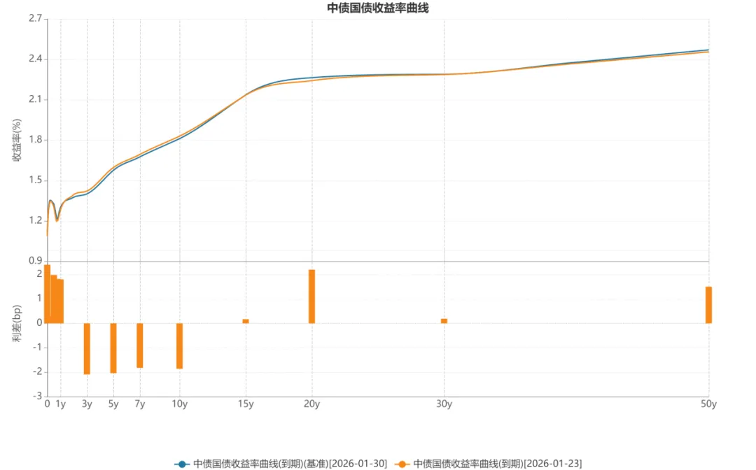 金融市场周报(2026.1.26-1.30)