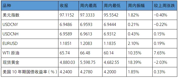 金融市场周报(2026.1.26-1.30)