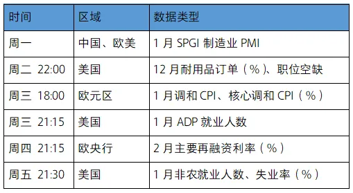 金融市场周报(2026.1.26-1.30)