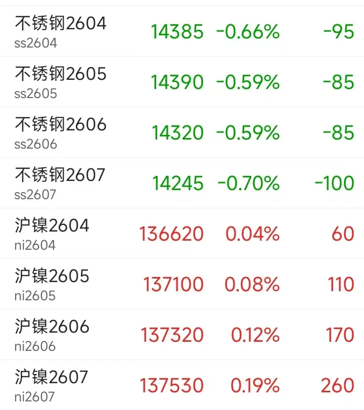 5天304涨近1000!市场201涨50-100!304涨150-200!不锈钢价格坚挺!