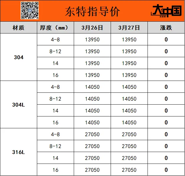 5天304涨近1000!市场201涨50-100!304涨150-200!不锈钢价格坚挺!