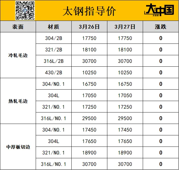 5天304涨近1000!市场201涨50-100!304涨150-200!不锈钢价格坚挺!