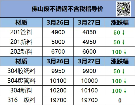 5天304涨近1000!市场201涨50-100!304涨150-200!不锈钢价格坚挺!