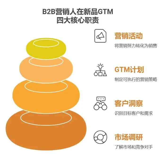 B2B营销人如何做好新品GTM
