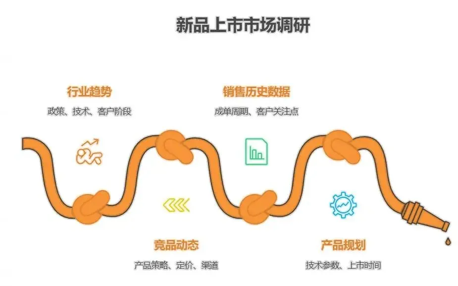 B2B营销人如何做好新品GTM