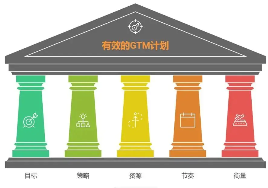 B2B营销人如何做好新品GTM