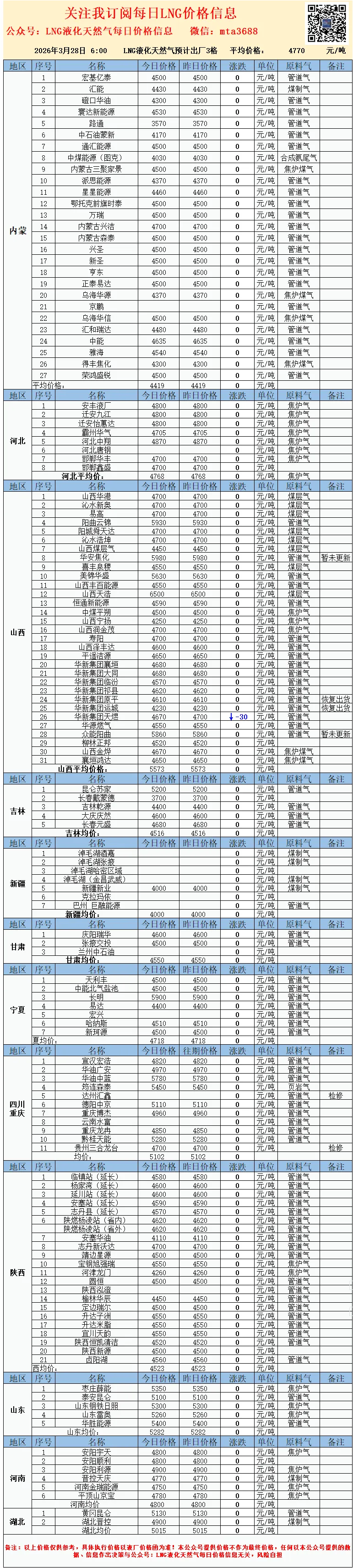 2026年3月28日LNG市场暂无利好支撑,竞拍在即,市场观望情绪浓厚,LNG价格大稳小动