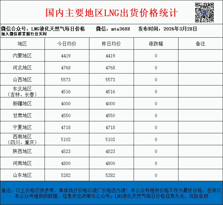 2026年3月28日LNG市场暂无利好支撑,竞拍在即,市场观望情绪浓厚,LNG价格大稳小动