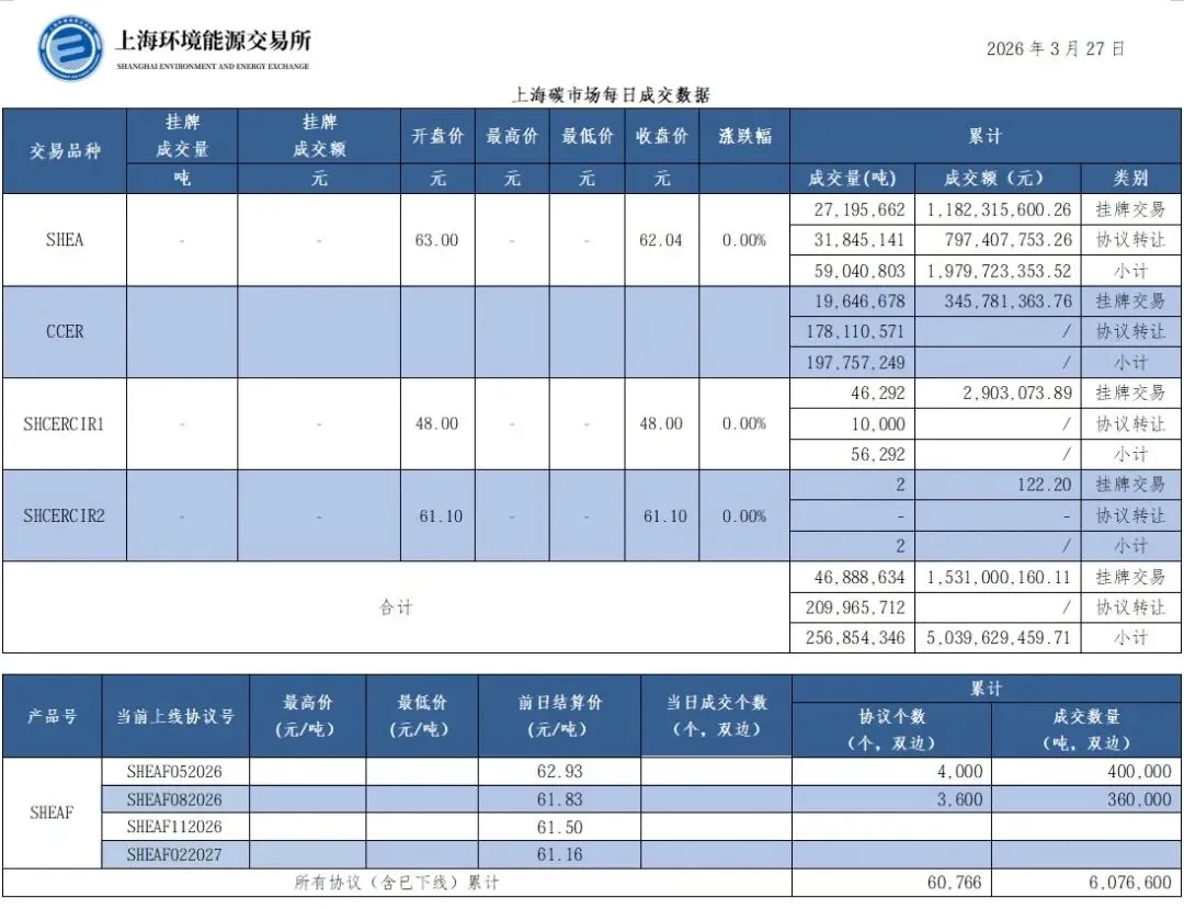 上海碳市场每日成交数据20260327