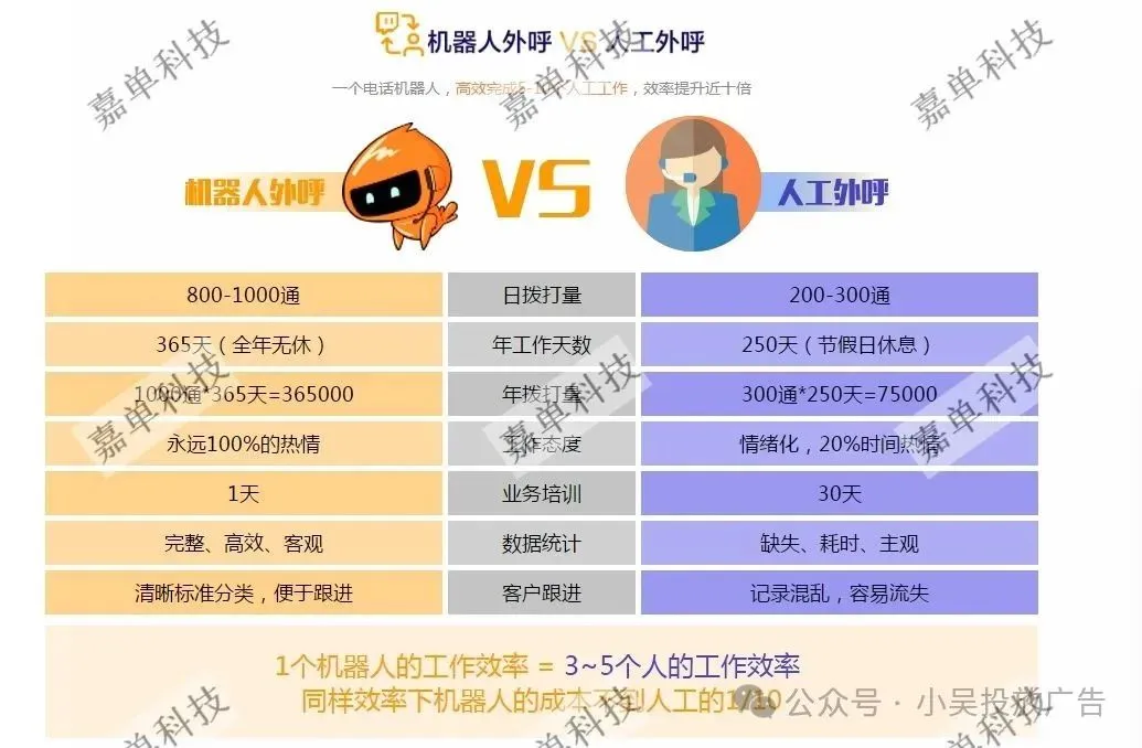 AI电话机器人,代替人工自动打电话获客