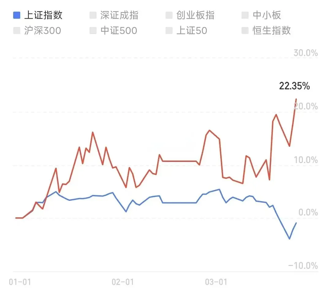 市场情绪修复,调整市逆势突围!