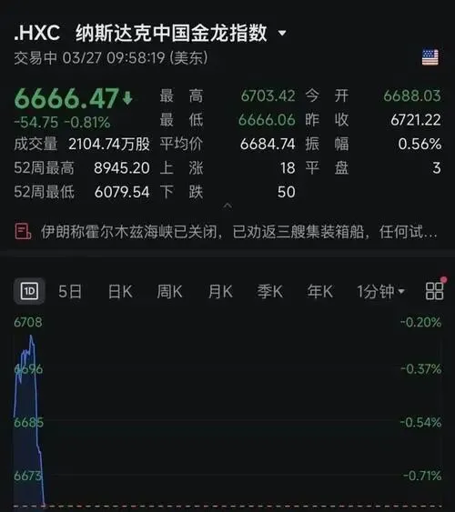 中东突变引爆全球市场:美股暴跌,中概股承压,黄金白银集体飙涨