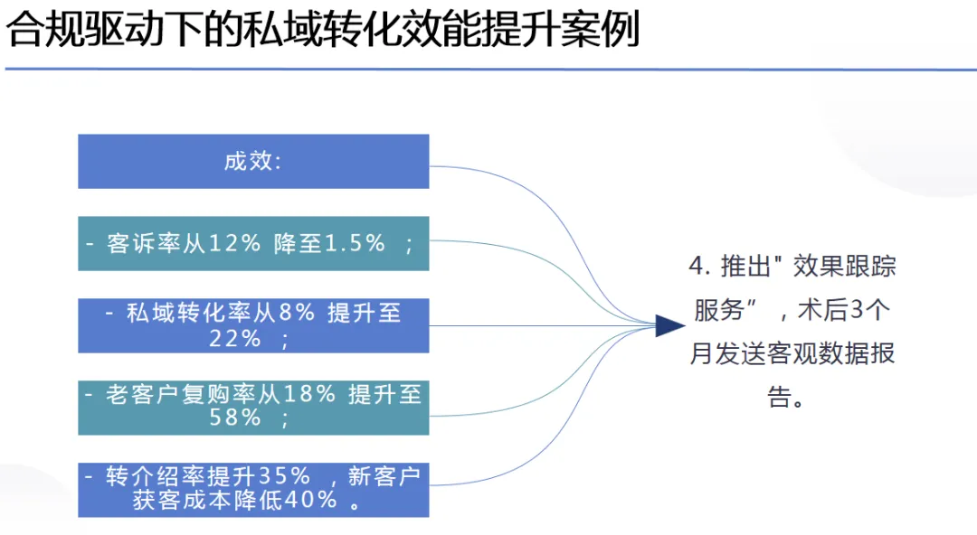医美营销私域转化:合规成交保障