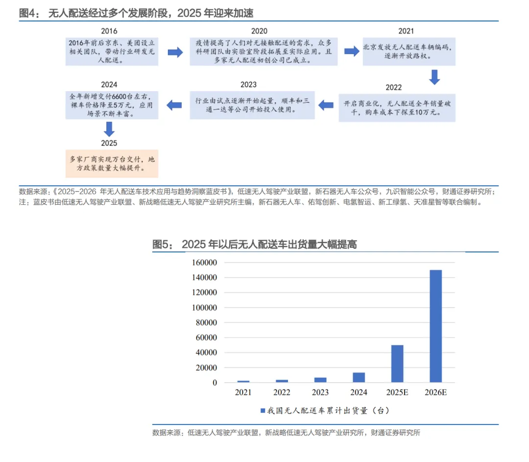 万亿市场!无人配送车行业生意报告