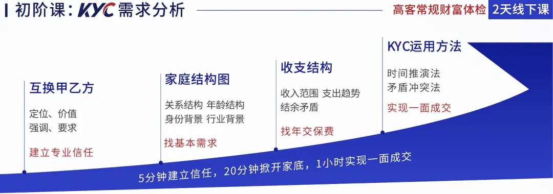 PWMA 私人财富管理师|重塑营销系统,重走专业之路