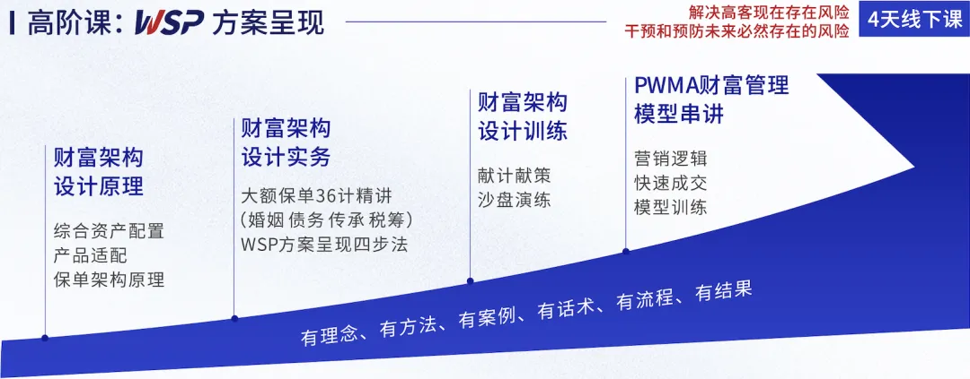 PWMA 私人财富管理师|重塑营销系统,重走专业之路