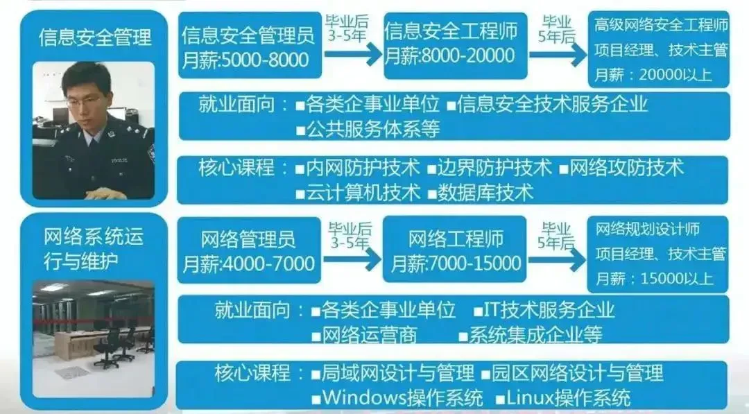 专业推介:计算机网络技术—精通网络技术,驾驭数智未来!