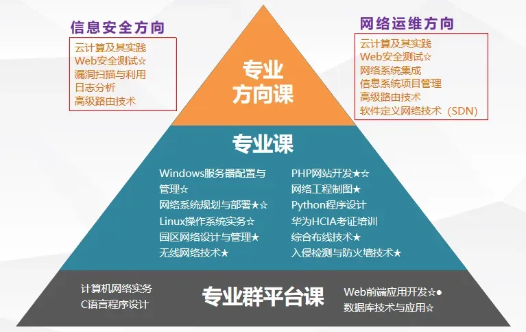 专业推介:计算机网络技术—精通网络技术,驾驭数智未来!