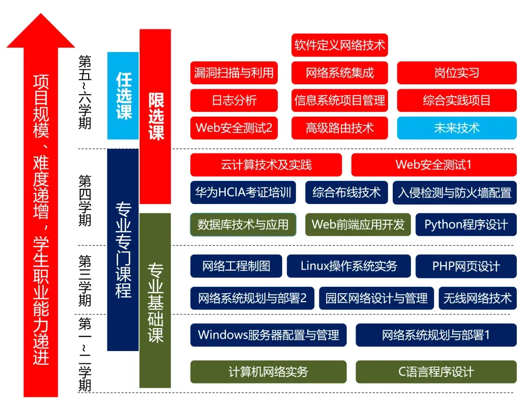 专业推介:计算机网络技术—精通网络技术,驾驭数智未来!