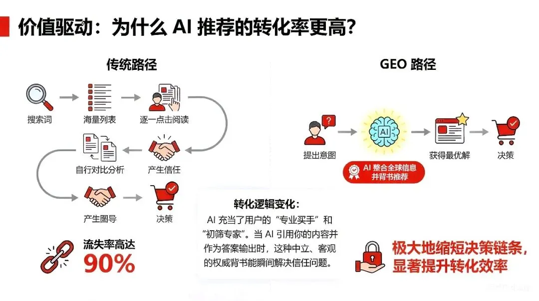 AI搜索时代获客新方式-GEO是中小企业的救星还是噱头!