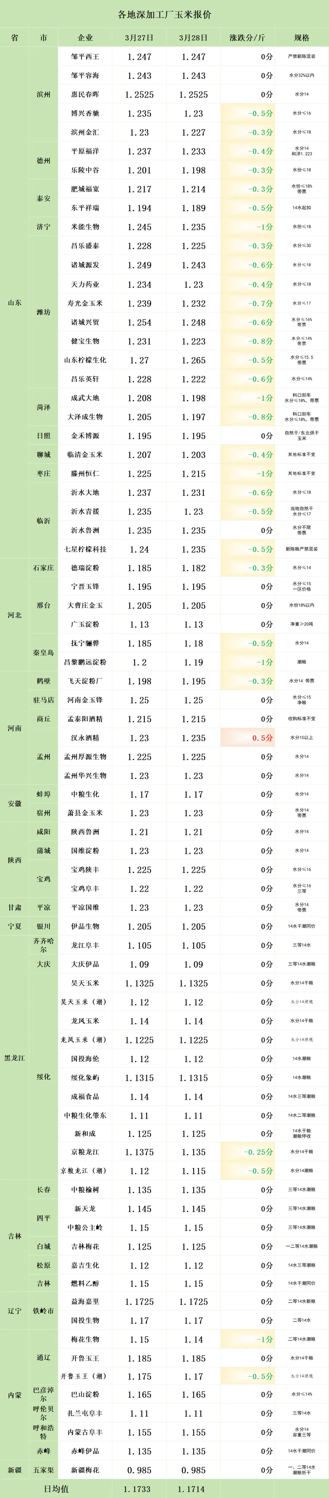 山东带头狂跌!玉米没救了?附第13周市场数据!