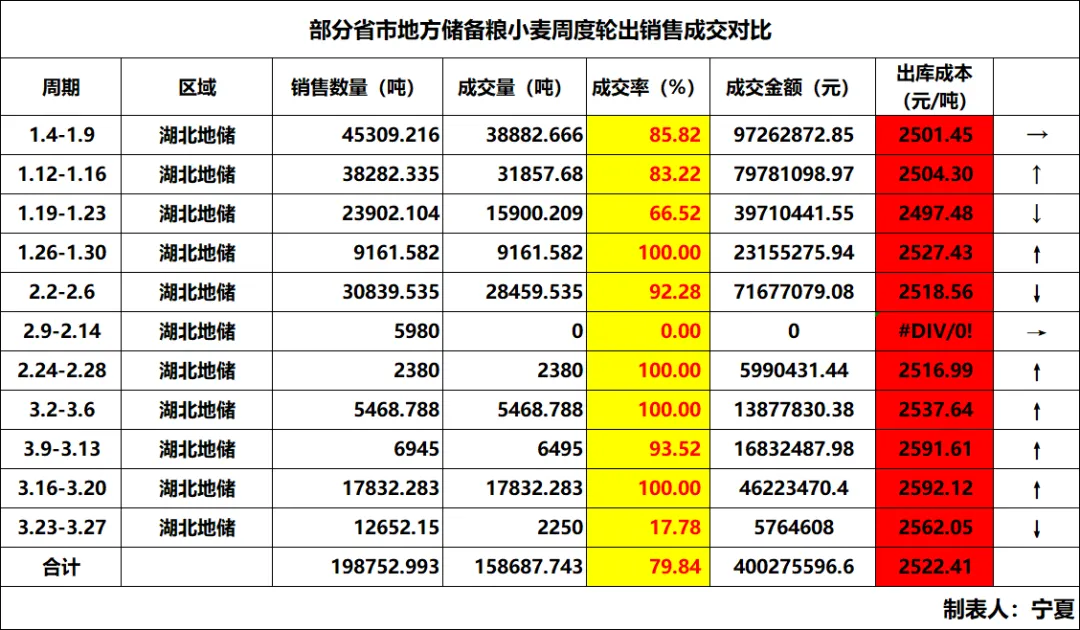 小麦市场变脸下跌!