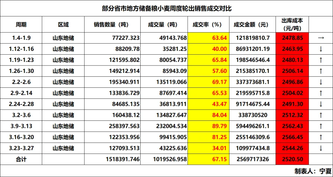 小麦市场变脸下跌!
