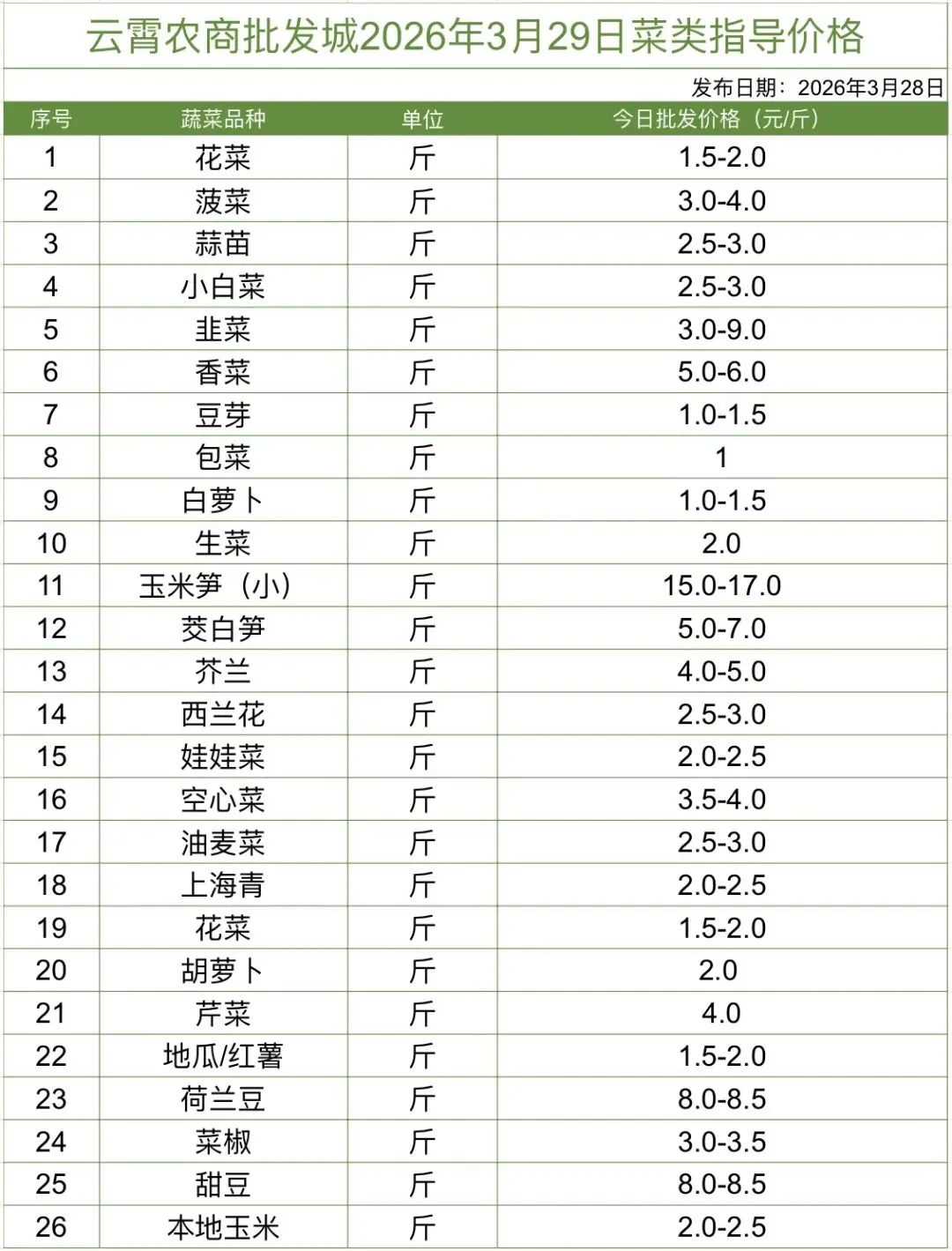 云霄农批大市场2026年3月29日菜价(批发价)