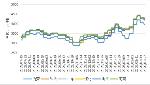 高温煤焦油周报:市场震荡回调,后市延续偏弱运行