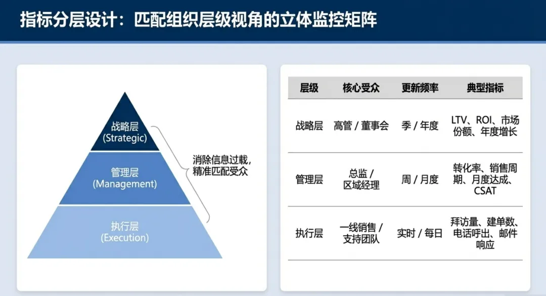 销售管理指标体系六大核心维度及标杆实践分析