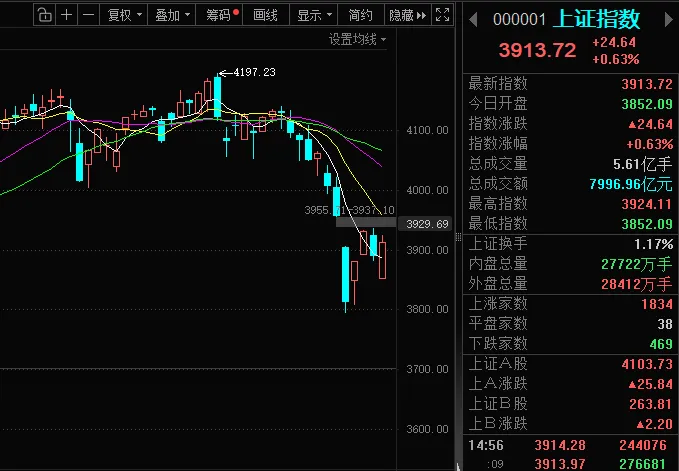A股今天涨得挺热闹,但很多人又快被市场骗了