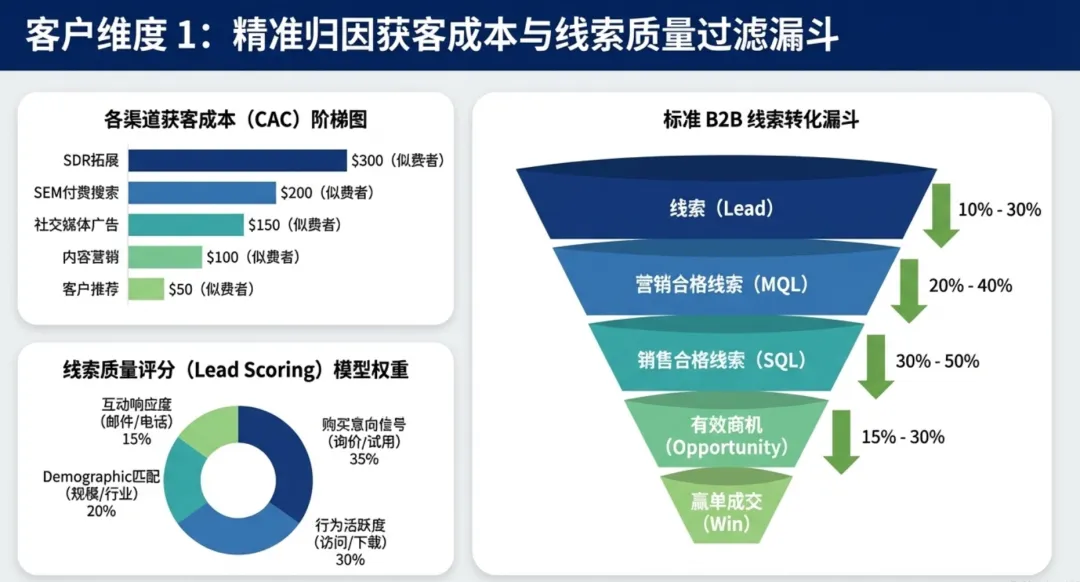 销售管理指标体系六大核心维度及标杆实践分析